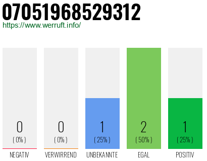 Rufnummer 07051968529312 Telefonnummer 07051968529312