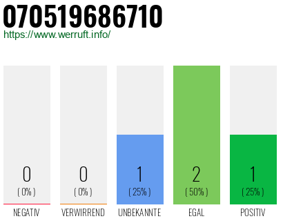 Rufnummer 070519686710 Telefonnummer 070519686710