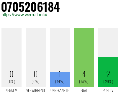 Rufnummer 0705206184 Telefonnummer 0705206184