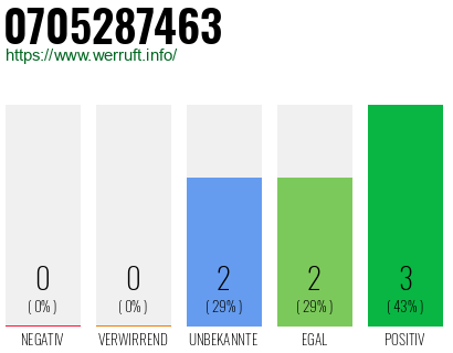 Rufnummer 0705287463 Telefonnummer 0705287463