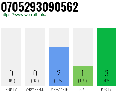 Rufnummer 0705293090562 Telefonnummer 0705293090562