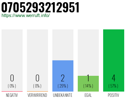Rufnummer 0705293212951 Telefonnummer 0705293212951