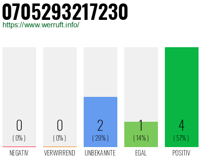 Rufnummer 0705293217230 Telefonnummer 0705293217230
