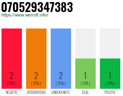 Rufnummer 070529347383 Telefonnummer 070529347383