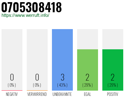 Rufnummer 0705308418 Telefonnummer 0705308418
