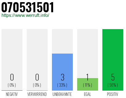 Rufnummer 070531501 Telefonnummer 070531501
