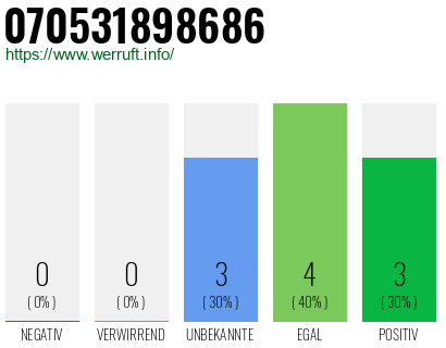 Rufnummer 070531898686 Telefonnummer 070531898686