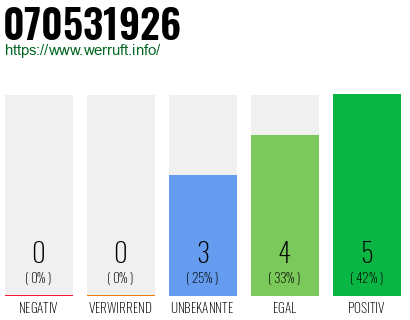 Rufnummer 070531926 Telefonnummer 070531926
