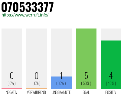 Rufnummer 070533377 Telefonnummer 070533377