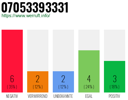 Rufnummer 07053393331 Telefonnummer 07053393331