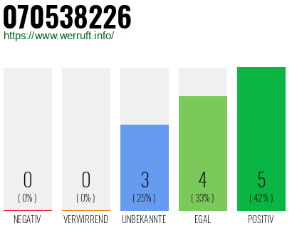 Rufnummer 070538226 Telefonnummer 070538226