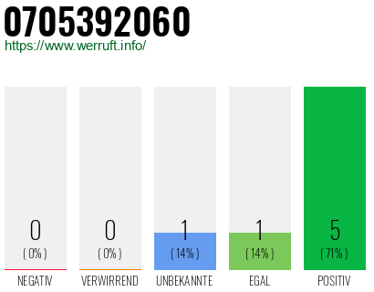 Rufnummer 0705392060 Telefonnummer 0705392060