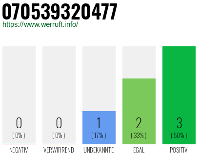 Rufnummer 070539320477 Telefonnummer 070539320477