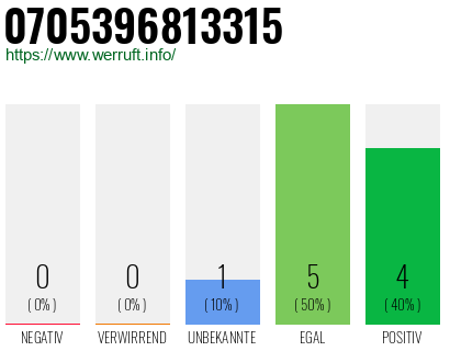Rufnummer 0705396813315 Telefonnummer 0705396813315