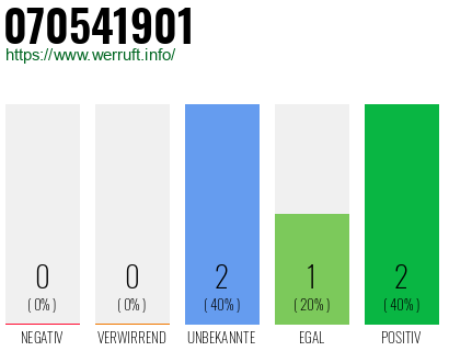 Rufnummer 070541901 Telefonnummer 070541901