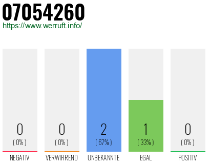 Rufnummer 07054260 Telefonnummer 07054260