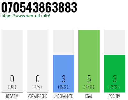Rufnummer 070543863883 Telefonnummer 070543863883