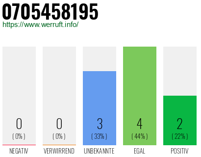 Rufnummer 0705458195 Telefonnummer 0705458195