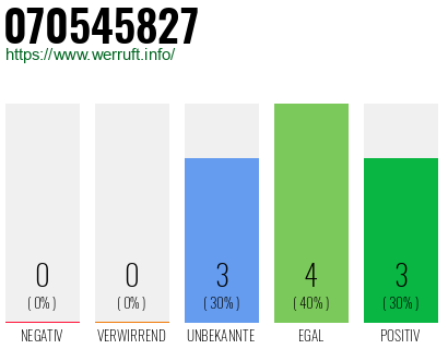 Rufnummer 070545827 Telefonnummer 070545827