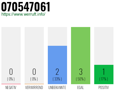 Rufnummer 070547061 Telefonnummer 070547061
