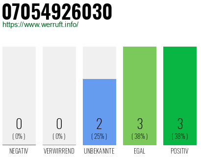 Rufnummer 07054926030 Telefonnummer 07054926030