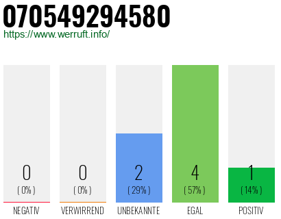 Rufnummer 070549294580 Telefonnummer 070549294580