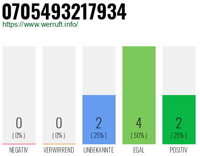 Rufnummer 0705493217934 Telefonnummer 0705493217934
