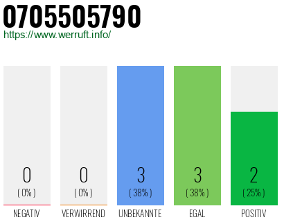Rufnummer 0705505790 Telefonnummer 0705505790