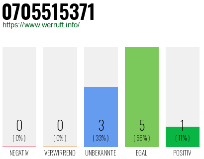 Rufnummer 0705515371 Telefonnummer 0705515371