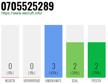 Rufnummer 0705525289 Telefonnummer 0705525289