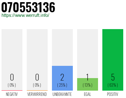 Rufnummer 070553136 Telefonnummer 070553136