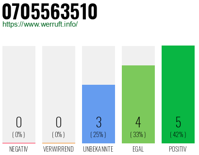 Rufnummer 0705563510 Telefonnummer 0705563510
