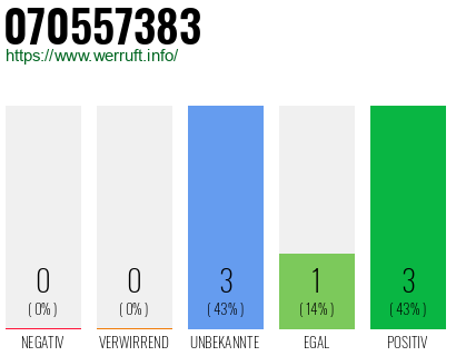 Rufnummer 070557383 Telefonnummer 070557383