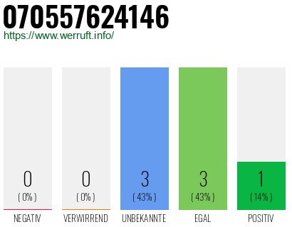 Rufnummer 070557624146 Telefonnummer 070557624146