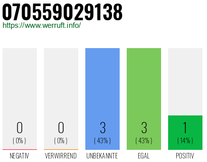 Rufnummer 070559029138 Telefonnummer 070559029138