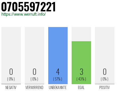 Rufnummer 0705597221 Telefonnummer 0705597221
