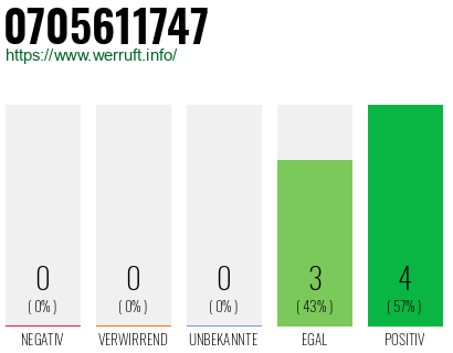 Rufnummer 0705611747 Telefonnummer 0705611747