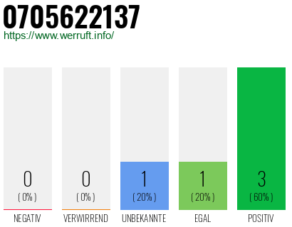 Rufnummer 0705622137 Telefonnummer 0705622137