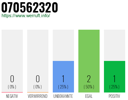 Rufnummer 070562320 Telefonnummer 070562320