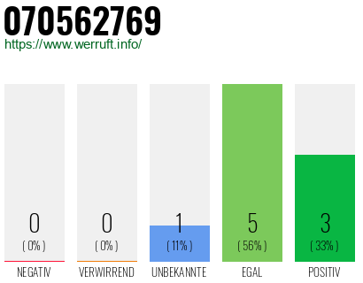 Rufnummer 070562769 Telefonnummer 070562769