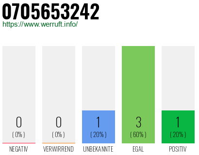 Rufnummer 0705653242 Telefonnummer 0705653242
