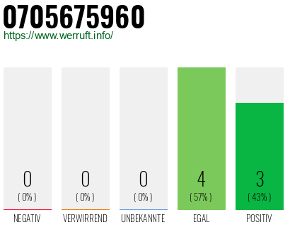 Rufnummer 0705675960 Telefonnummer 0705675960