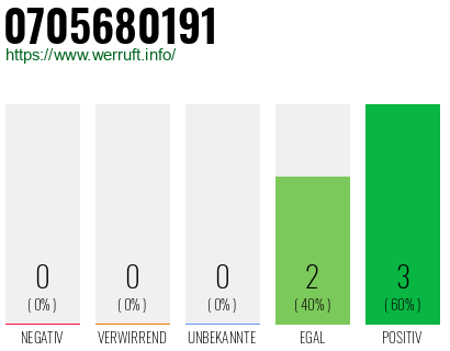 Rufnummer 0705680191 Telefonnummer 0705680191