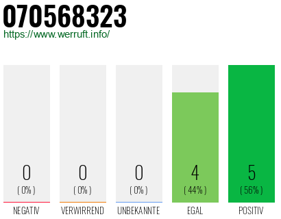 Rufnummer 070568323 Telefonnummer 070568323