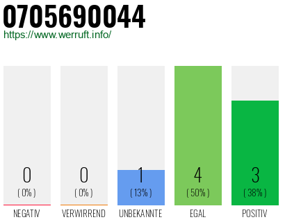 Rufnummer 0705690044 Telefonnummer 0705690044