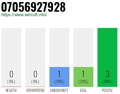Rufnummer 07056927928 Telefonnummer 07056927928