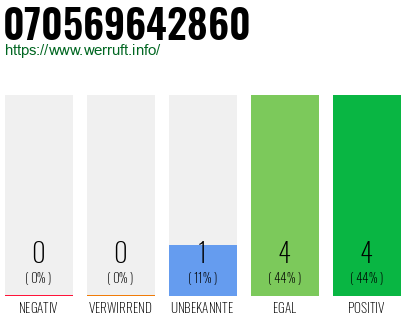 Rufnummer 070569642860 Telefonnummer 070569642860