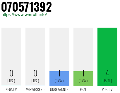 Rufnummer 070571392 Telefonnummer 070571392