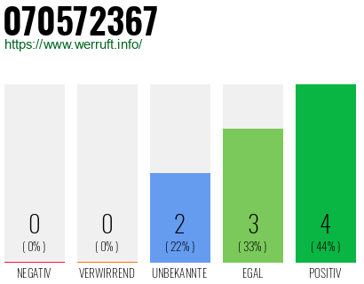 Rufnummer 070572367 Telefonnummer 070572367