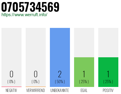 Rufnummer 0705734569 Telefonnummer 0705734569
